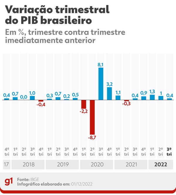 injetou 4,55 bi no PIB do Brasil em 2022 e gerou milhares de  empregos, diz relatório 