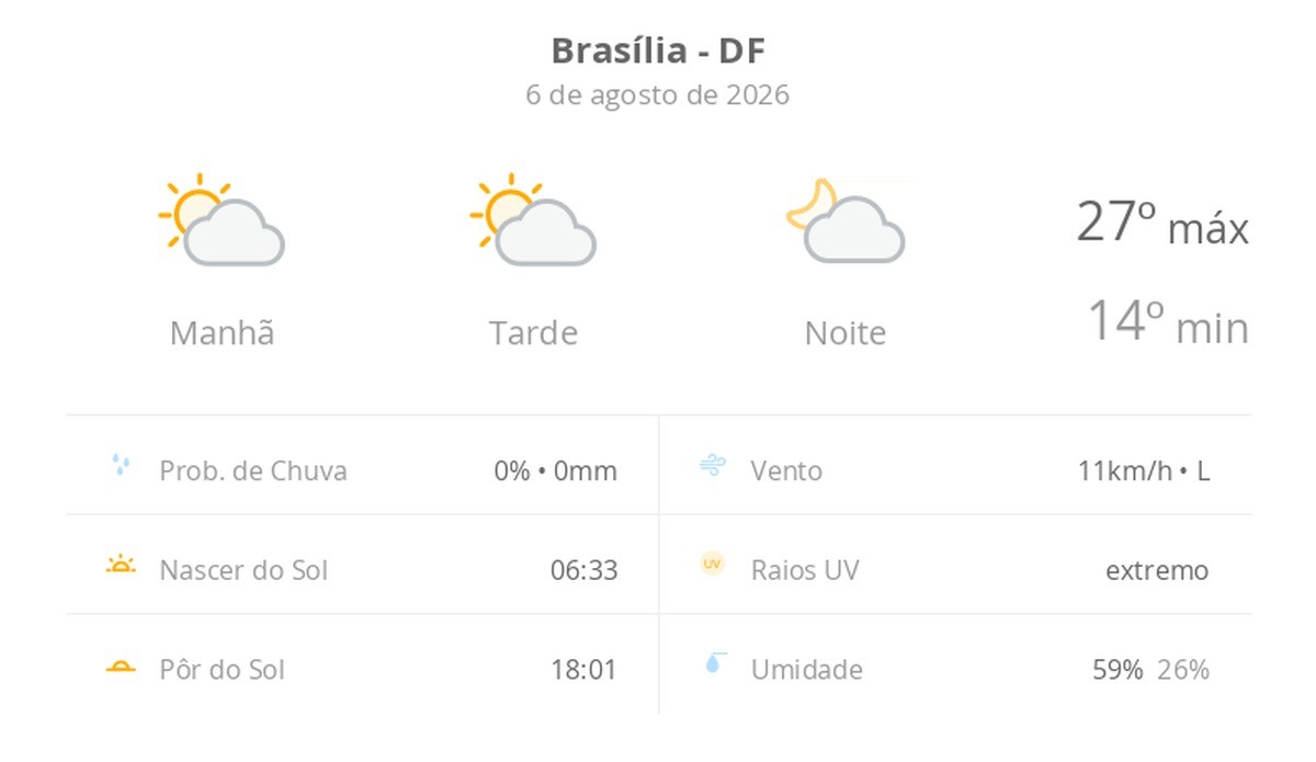 Previsão do tempo hoje para Brasília (DF): sol com algumas nuvens; não chove