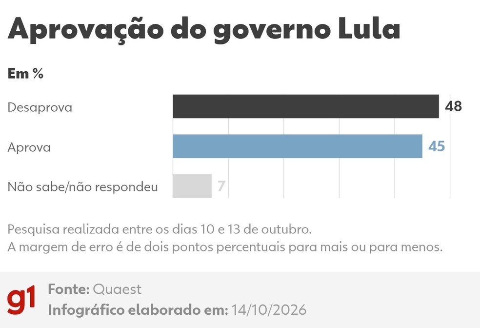 Quaest, 2� turno: aprova��o do governo Lula � Foto: Arte/g1