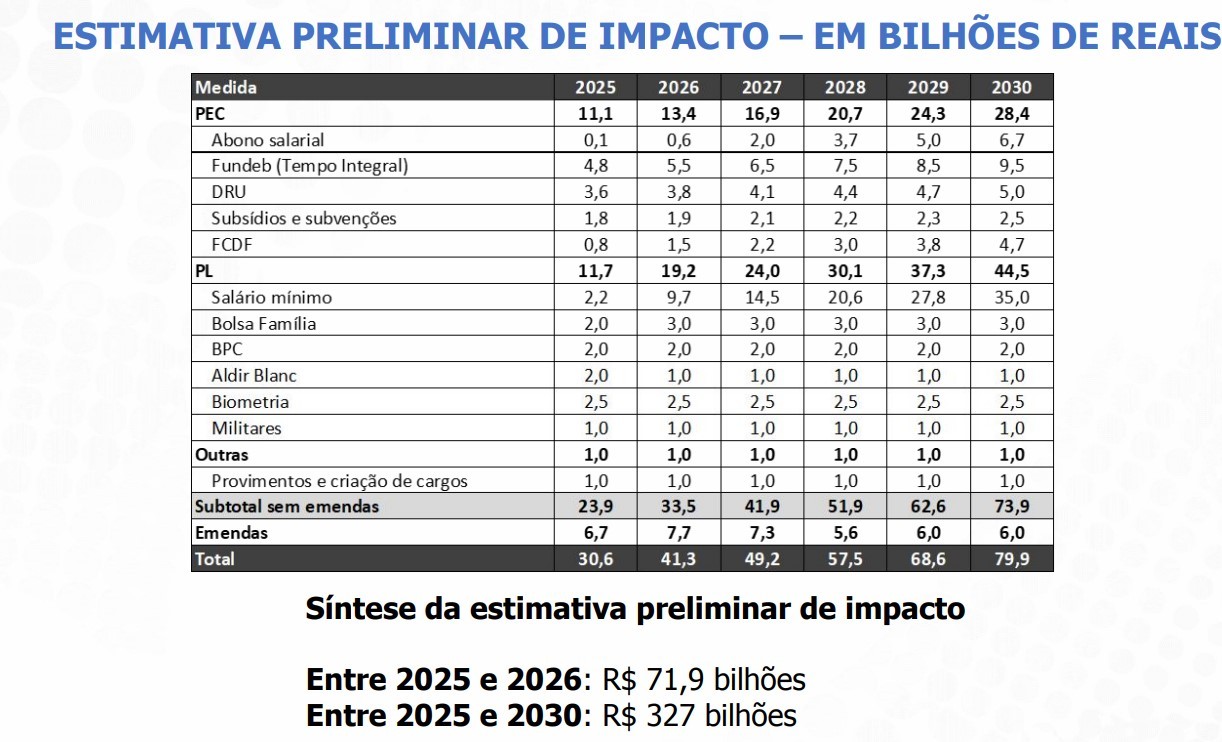 Corte de gastos: proposta mexe no salário mínimo, na tabela do IR e na previdência de militares; saiba o que muda no seu bolso