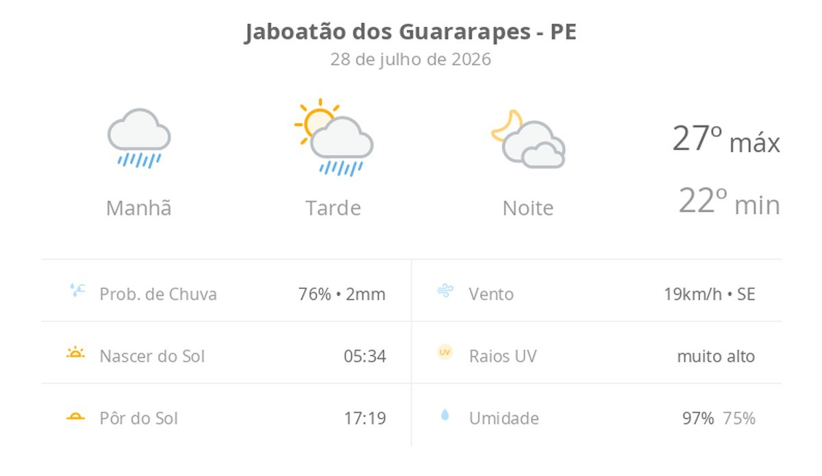Previsão do tempo hoje para Jaboatão dos Guararapes (PE): tempo nublado com chuva de manhã e no começo da tarde; as nuvens diminuem e o sol aparece