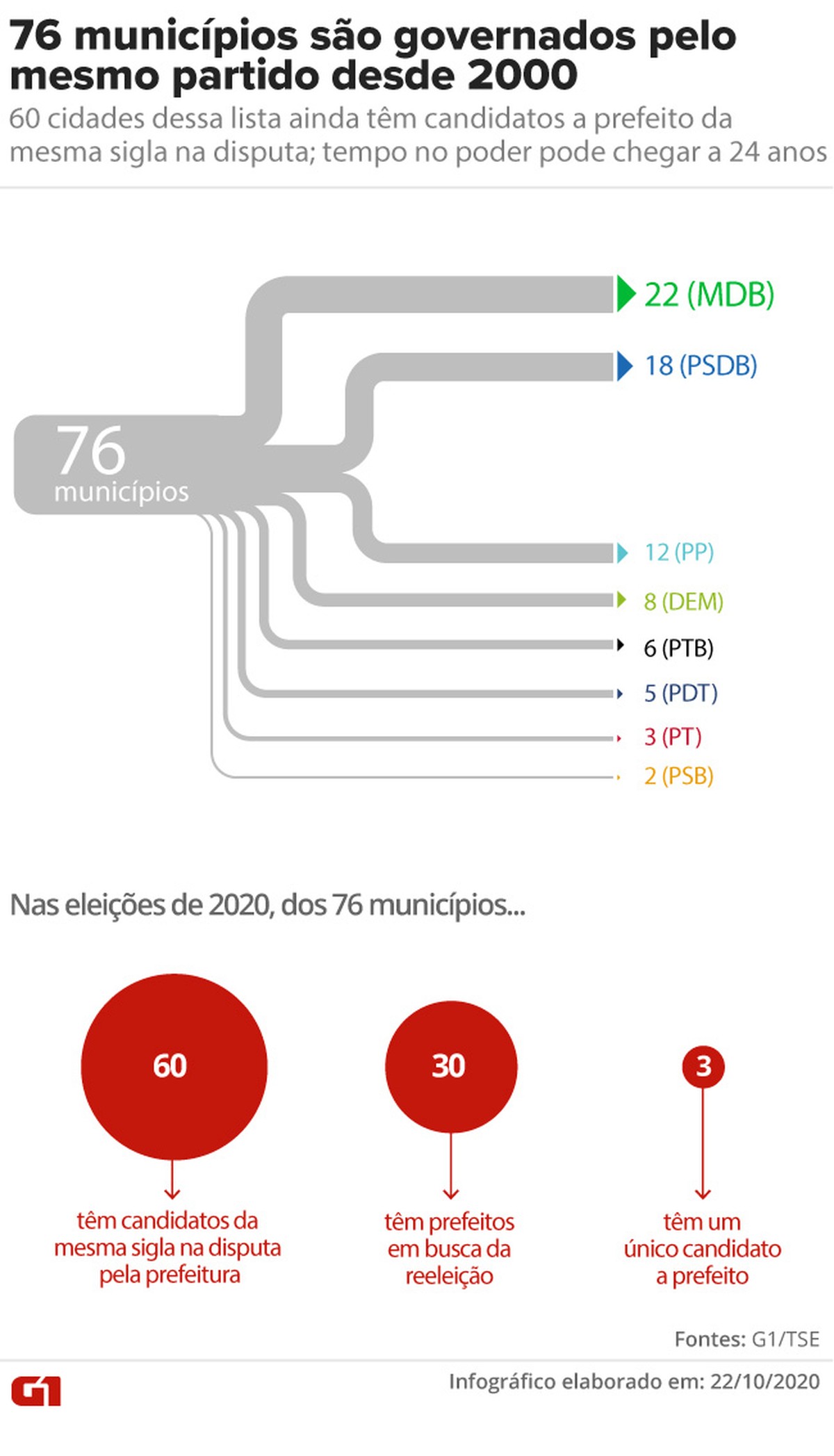 76 municípios são governados pelo mesmo partido há 20 anos; 60 têm ...