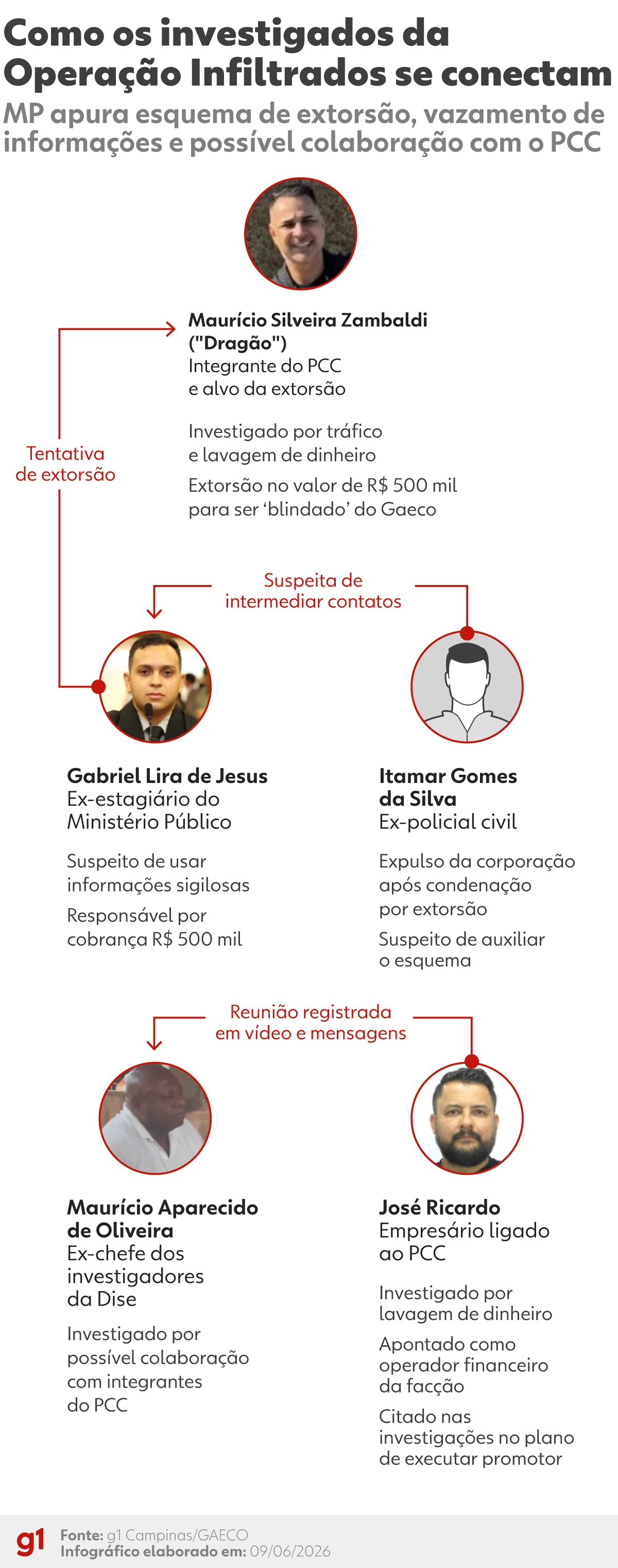 Infiltrados do PCC: suspeito de movimentar dinheiro para policial civil é preso em Campinas