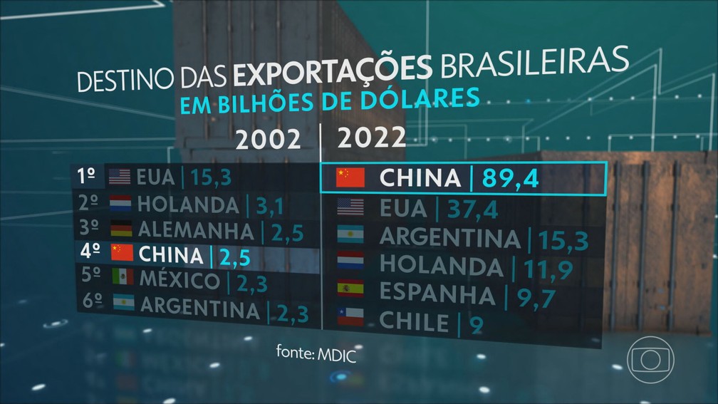 Qual é o maior comprador da China?