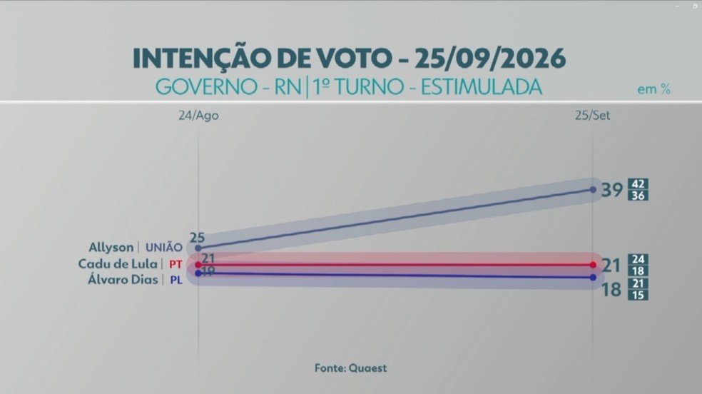 Quaest no RN: Allyson, 39%; Cadu de Lula, 21%; Álvaro Dias, 18% — Foto: Reprodução/Inter TV