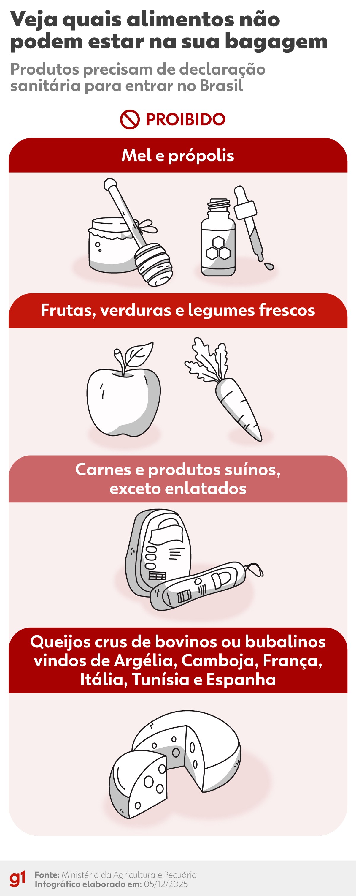 Presunto, queijo: o que pode (e como pode) trazer do exterior para o Brasil e o que deve acabar destruído