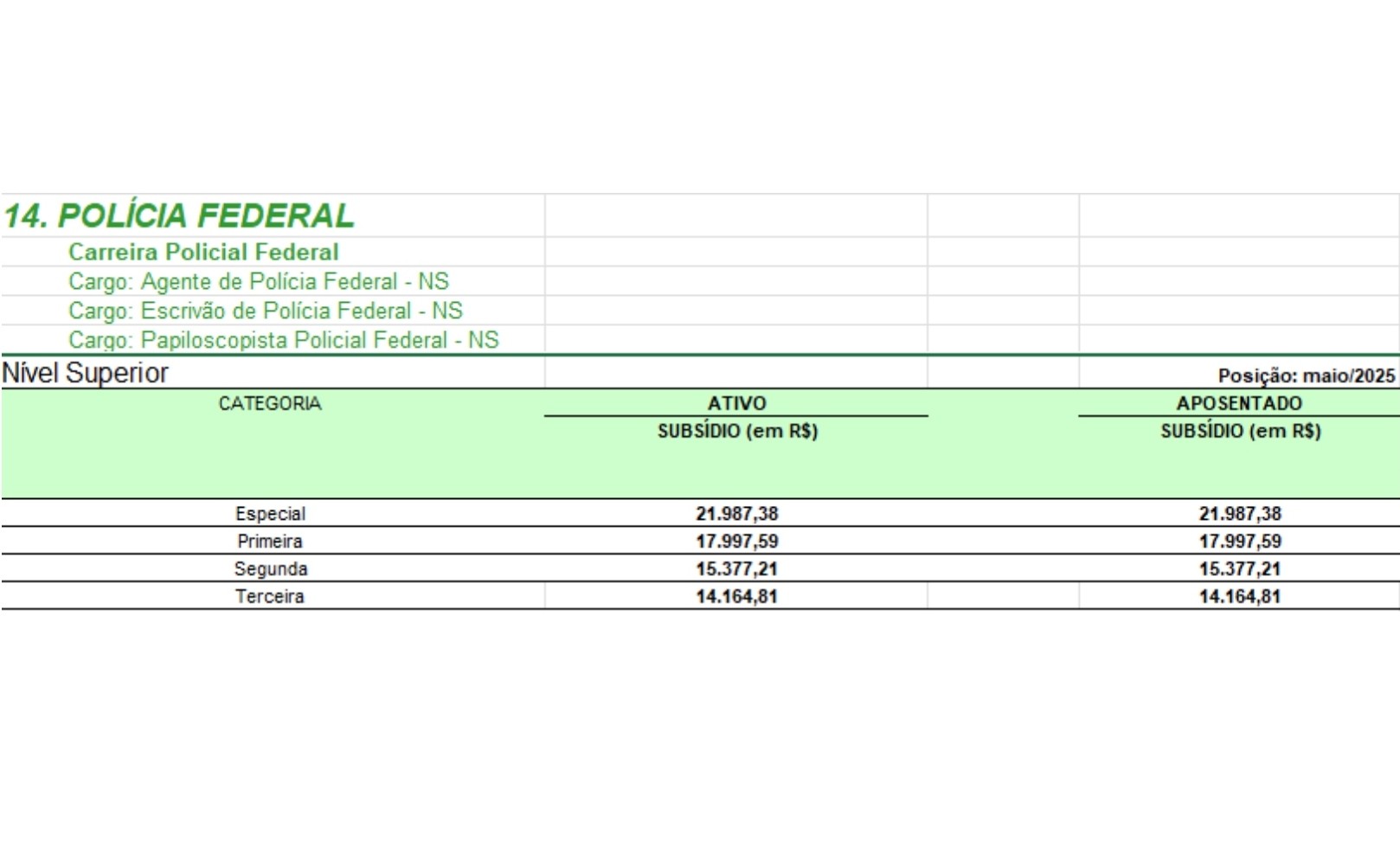 Carreira de escrivão da PF tem salário inicial acima de R$ 14 mil; veja funções e como ingressar