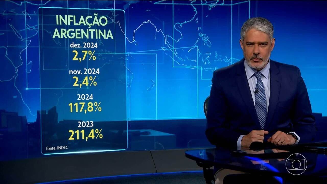 Inflação da Argentina fica abaixo de 3% pelo terceiro mês seguido