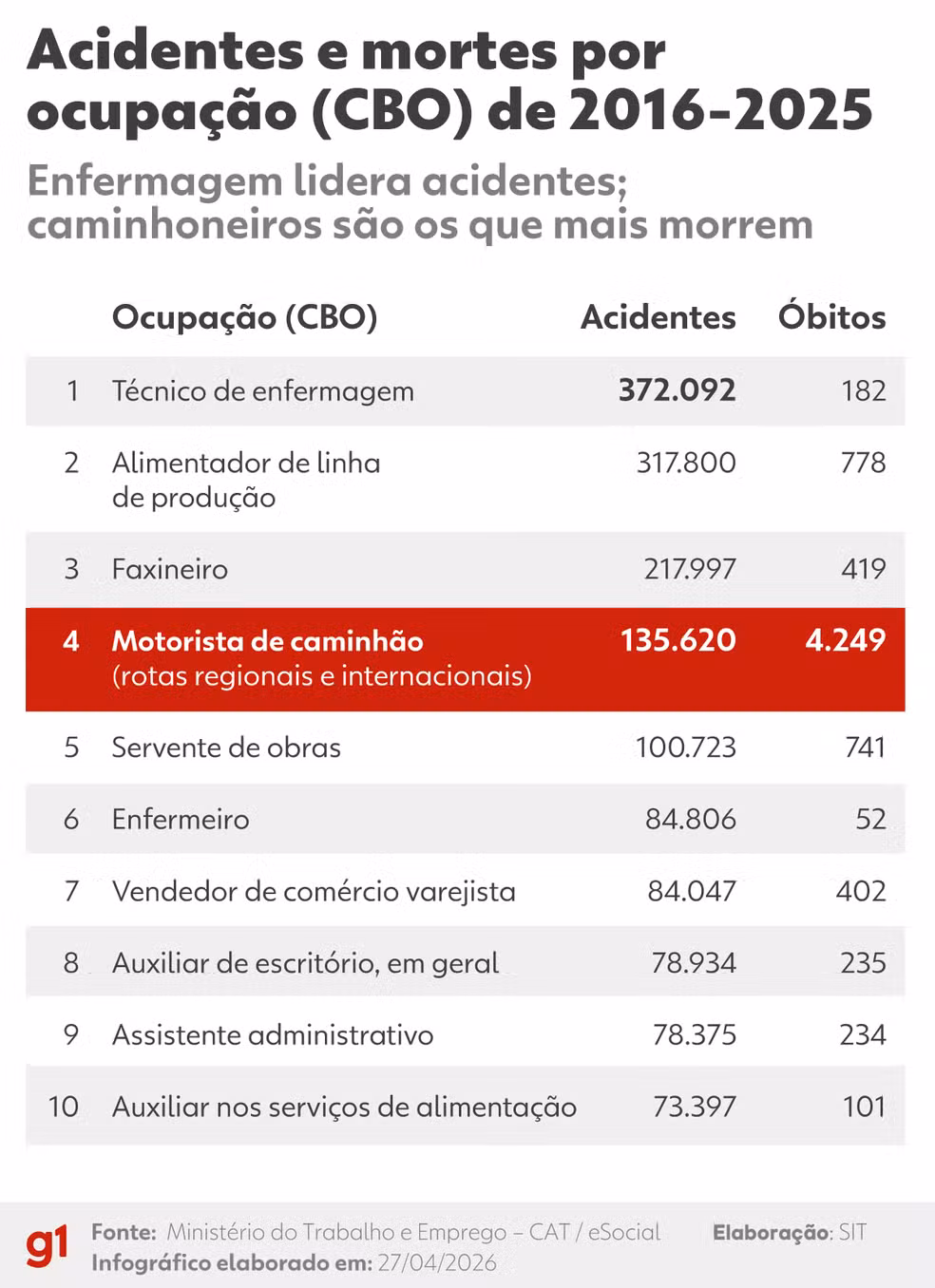 Acidentes e mortes por ocupação — Foto: Arte/g1