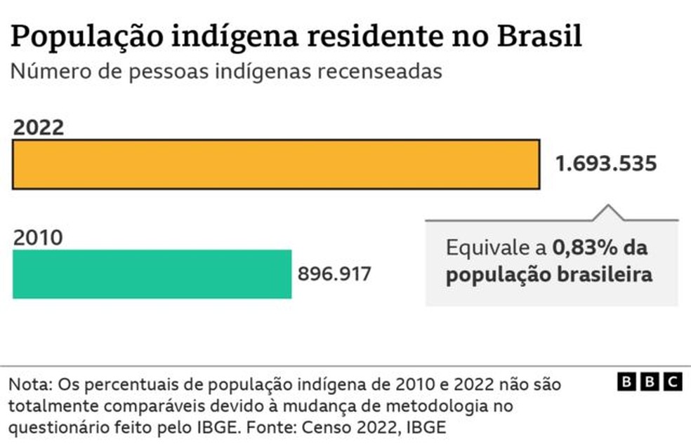 População indígena residente no Brasil — Foto: BBC