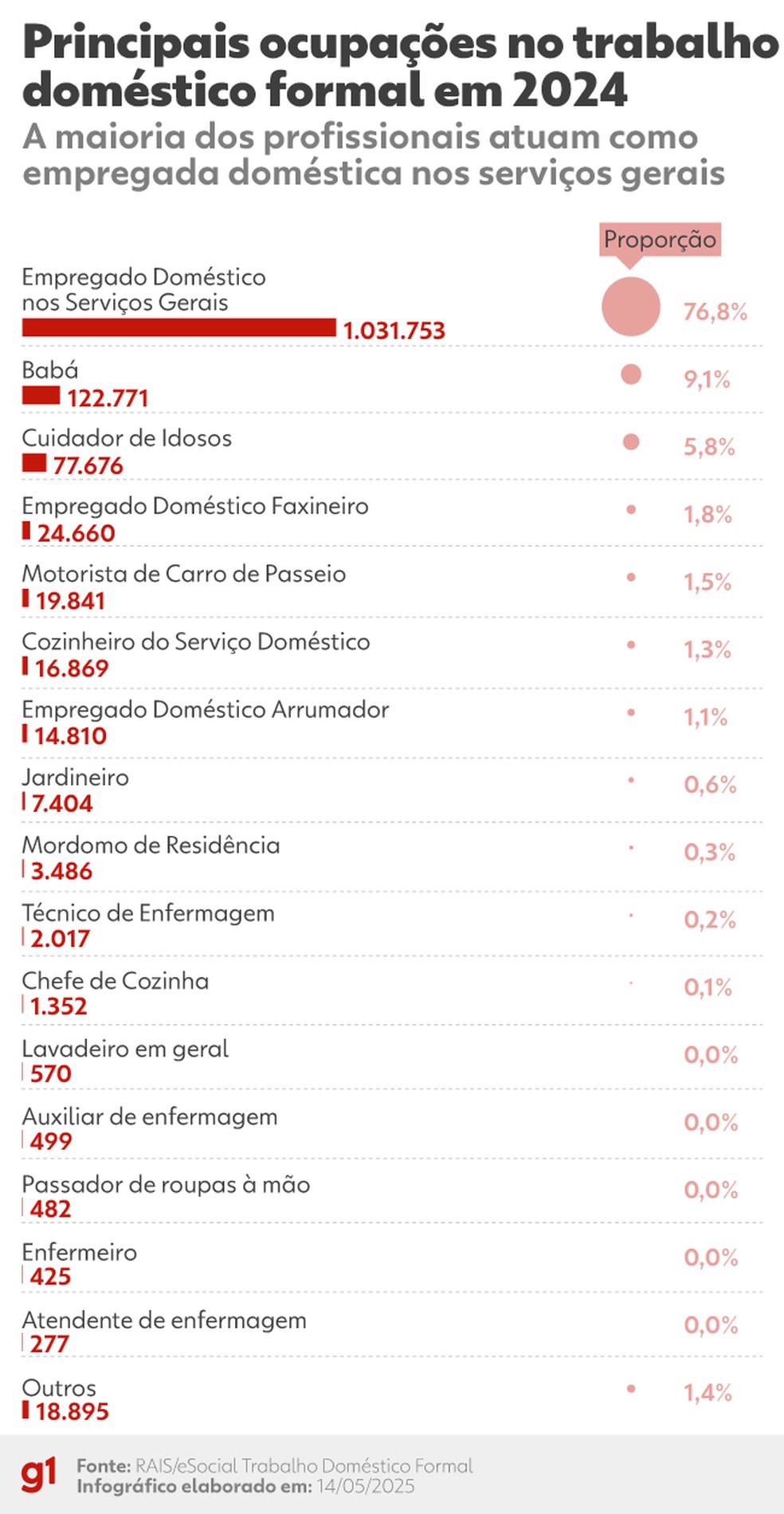 Principais ocupações no trabalho doméstico formal no Brasil em 2024 — Foto: Arte g1