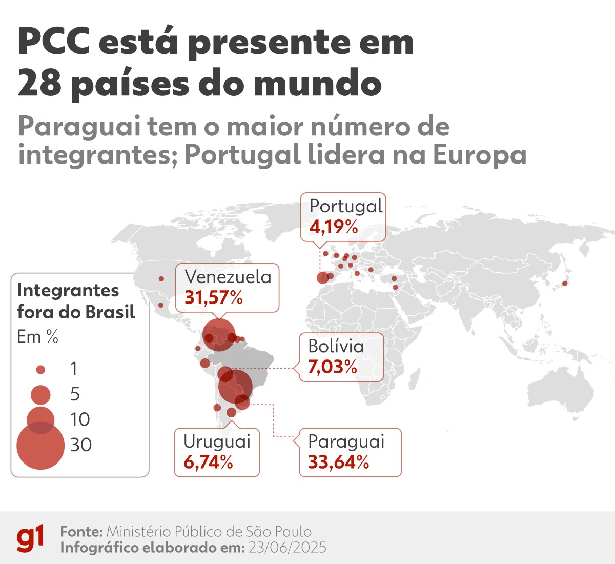 PCC é mapeado em 28 países, se infiltra em presídios no exterior para recrutar novo membros e expande tráfico de drogas e armas