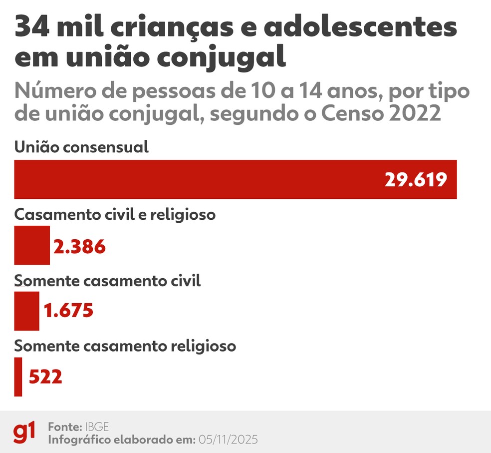 Pessoas entre 10 e 14 anos em união conjugal, segundo o Censo 2022 — Foto: Arte G1