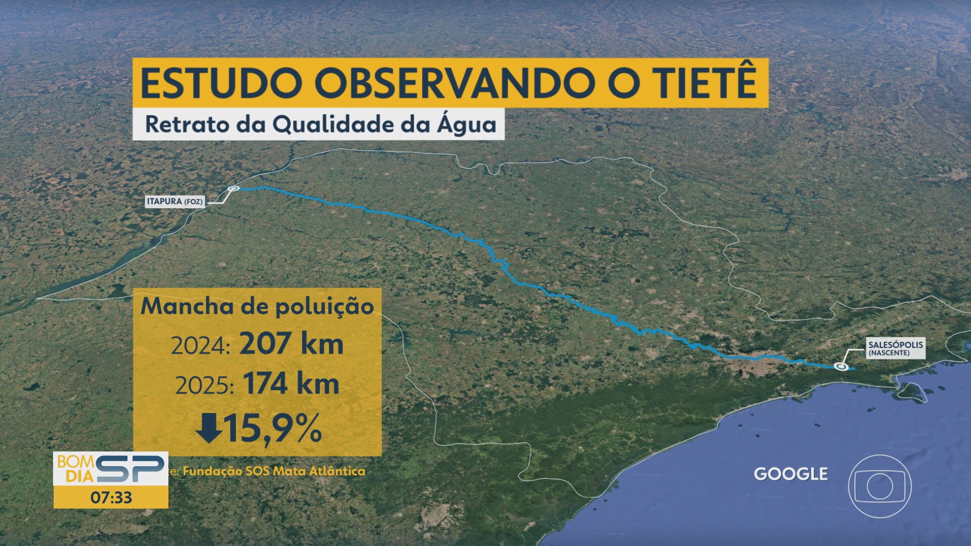 Mancha de poluição do Tietê cai quase 16%, mas rio segue vulnerável, aponta estudo anual da SOS Mata Atlântica