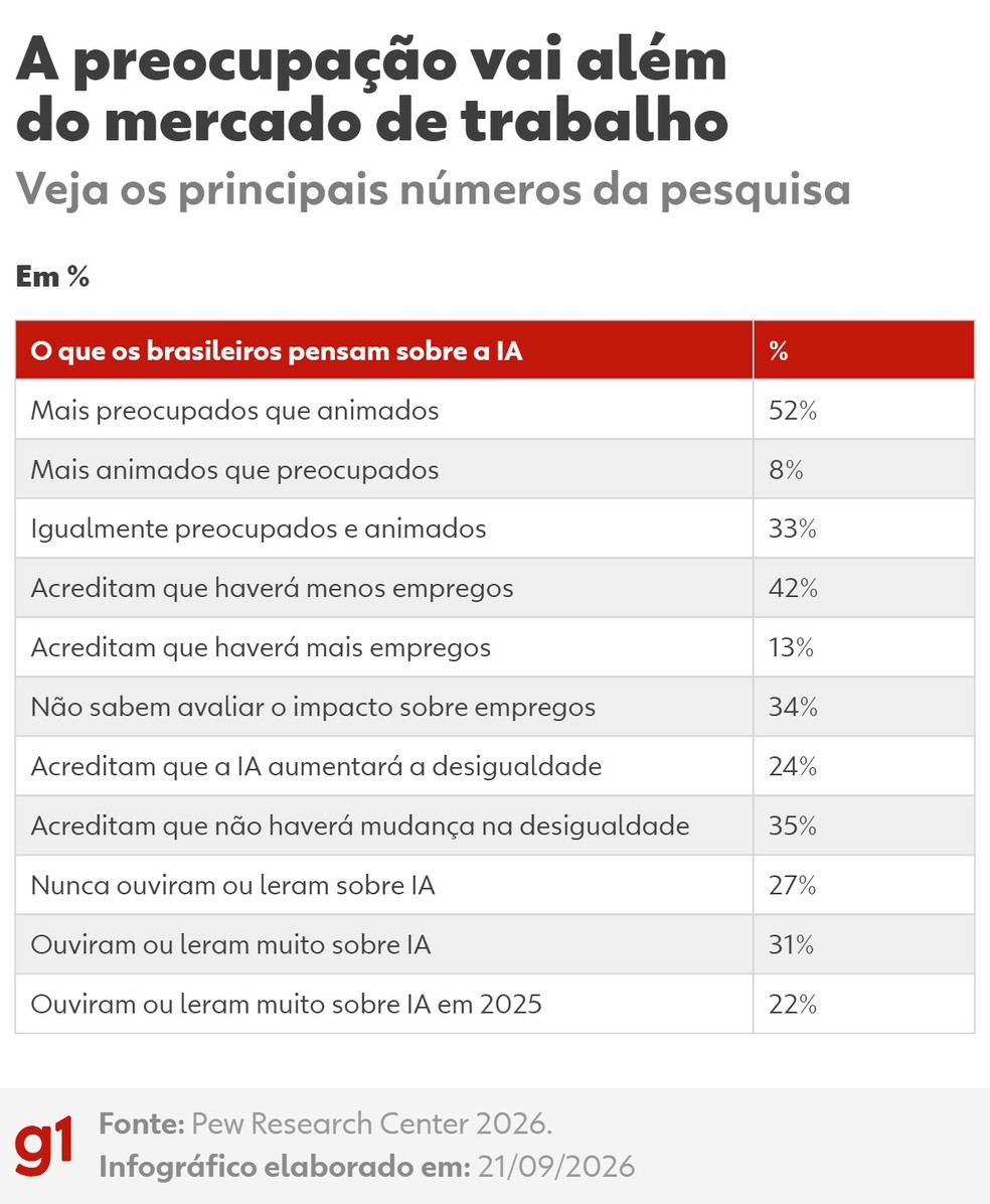 Pesquisa mostra como os brasileiros avaliam os possíveis impactos da inteligência artificial sobre empregos, desigualdade e cotidiano. — Foto: g1