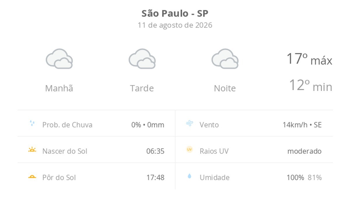 Previsão do tempo hoje para São Paulo (SP): céu nublado com possibilidade de garoa de dia e à noite