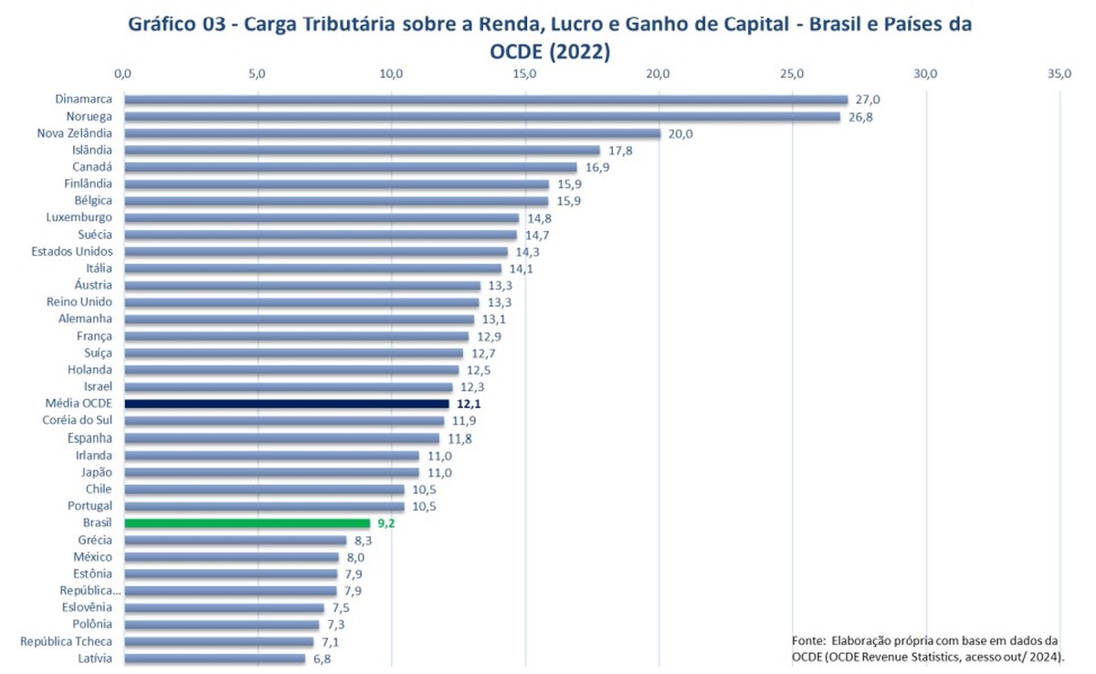 Imposto de Renda: proposta do governo pode causar mais distorções do que benefícios, diz estudo | Economia