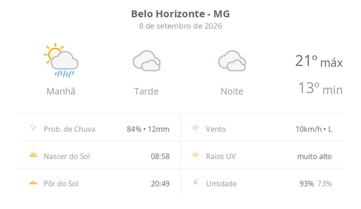 Previsão do tempo hoje para Belo Horizonte (MG): sol e muitas nuvens de manhã, com chuva; à tarde e à noite, céu nublado com possibilidade de garoa