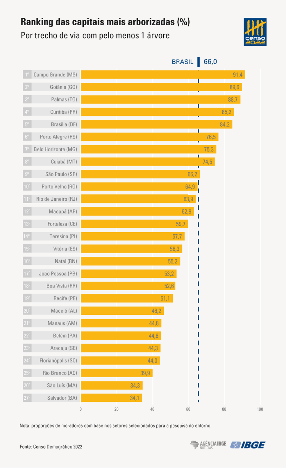Ranking das capitais. — Foto: IBGE