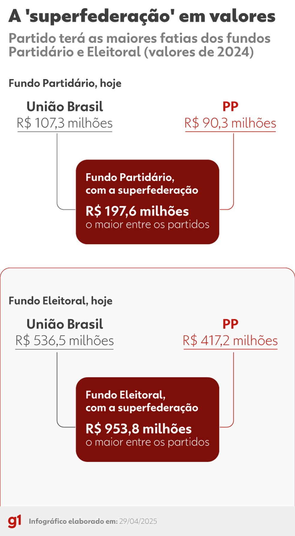 Nas federações, valores são repassados separadamente para cada sigla. — Foto: Arte/g1