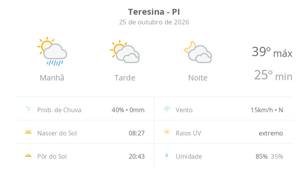 Previsão do tempo hoje para Teresina (PI): sol, com pancadas de chuva de manhã e muitas nuvens à tarde; à noite, tempo firme