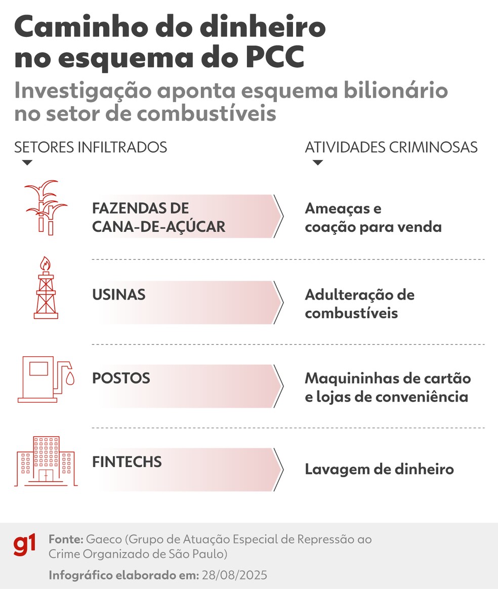 Infográfico - Caminho do dinheiro no esquema do PCC — Foto: Arte/g1