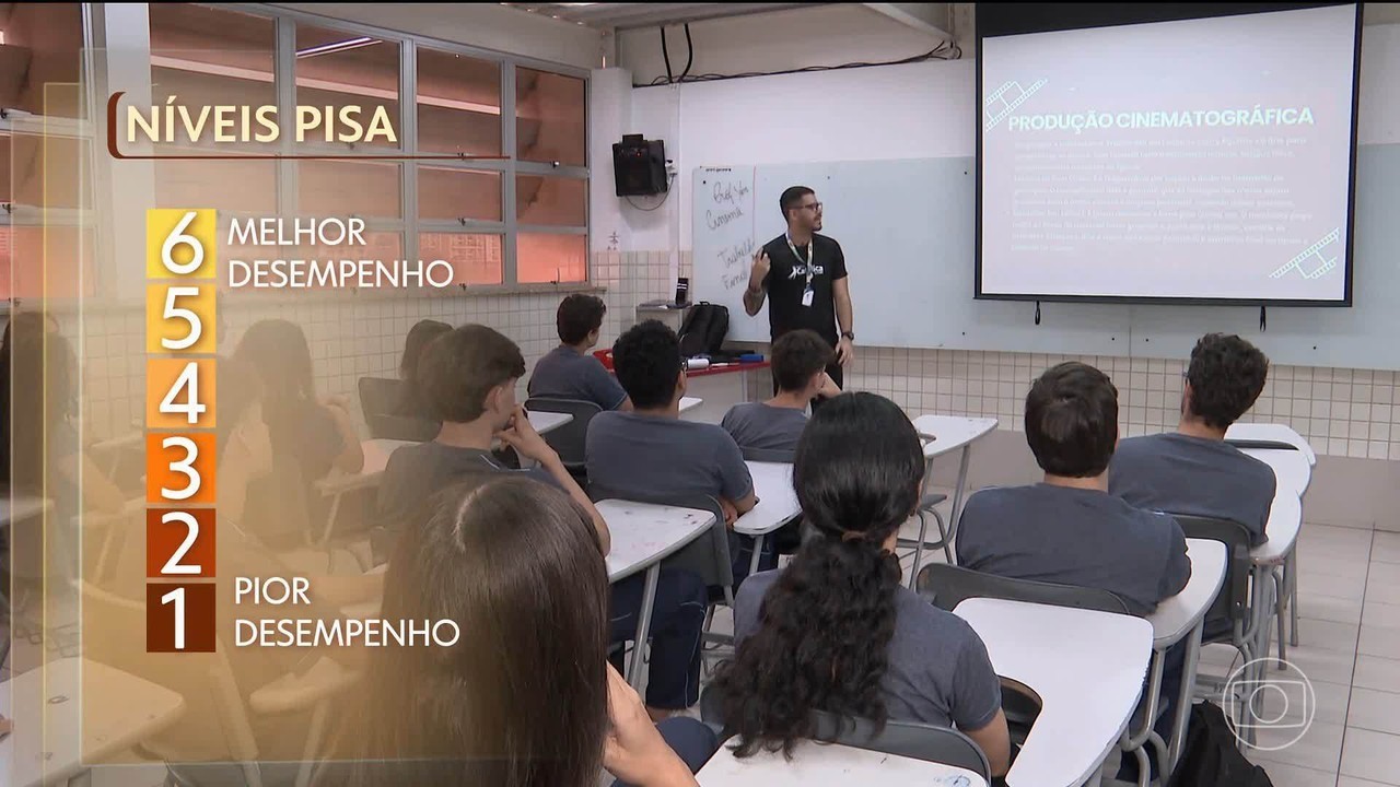 Pisa: MT tem 3ª pior posição em leitura e 4ª em matemática e ciências para nível socioeconômico; entenda