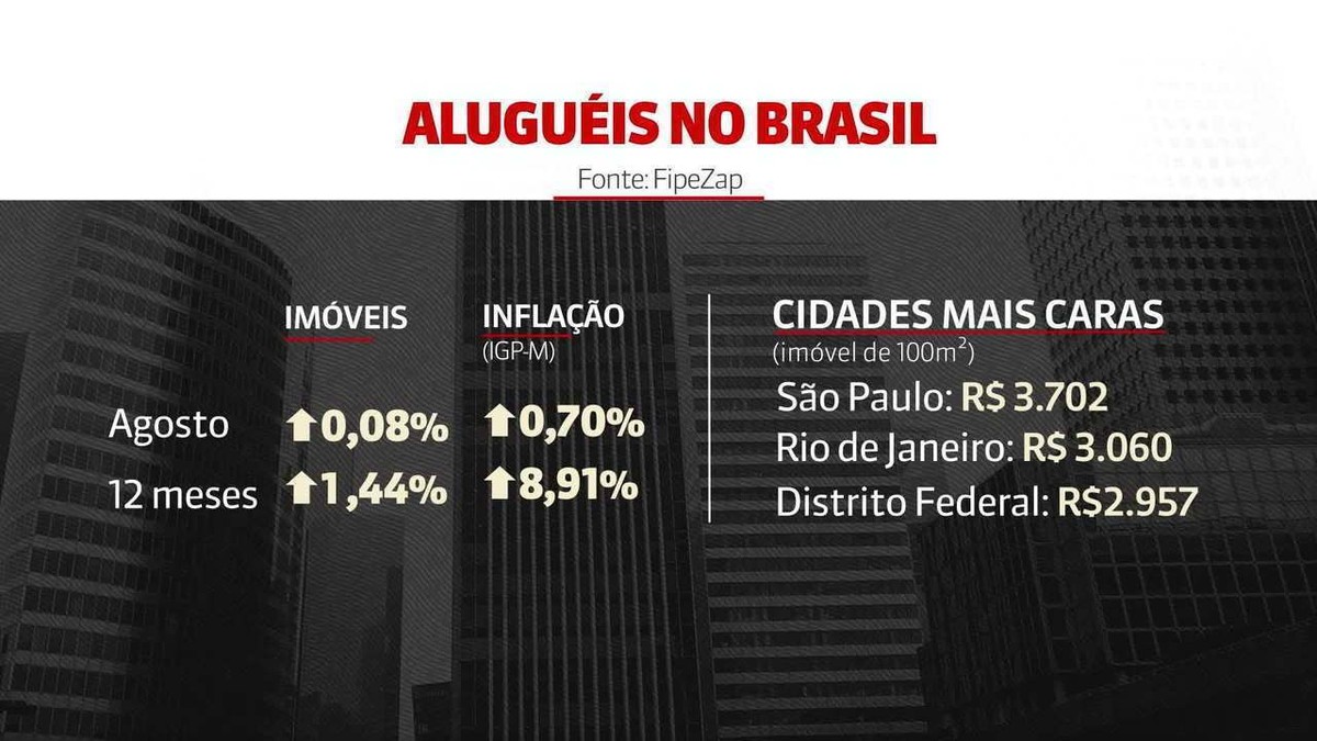 Índice Que Reajusta O Aluguel Acelera Em Setembro E Acumula Alta De 829 No Ano Economia G1 8277