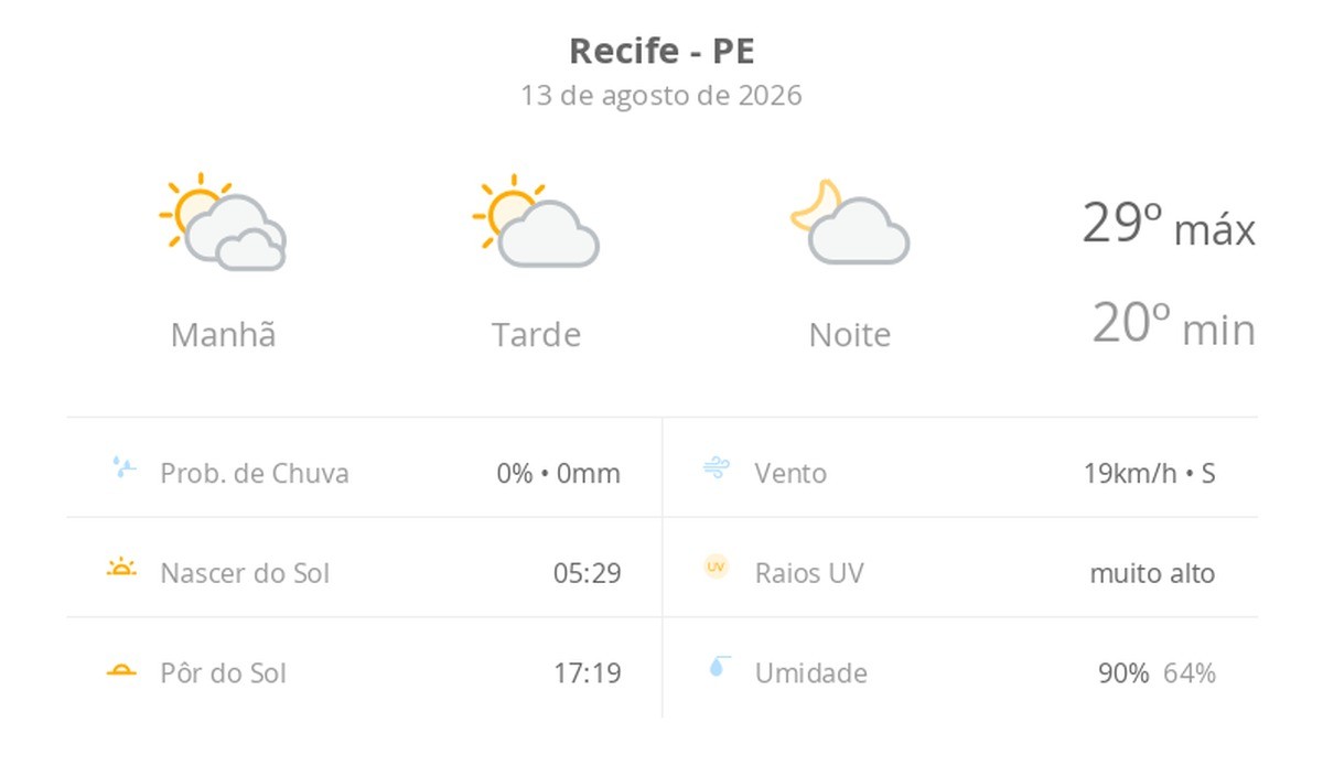 Previsão do tempo hoje para o Recife (PE): dia de sol com algumas nuvens e névoa ao amanhecer; noite com poucas nuvens