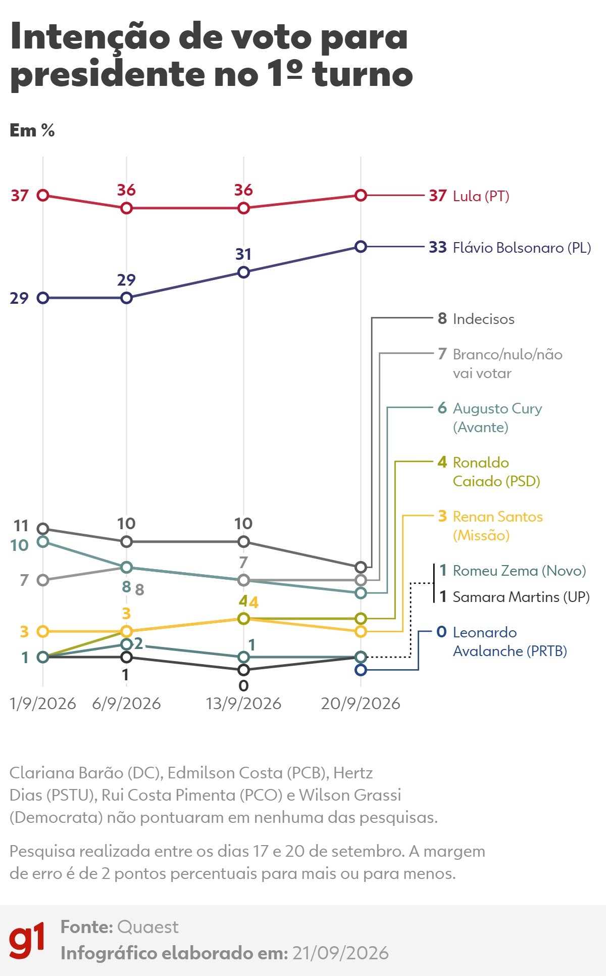 Quaest, 1º turno: Lula, 37%; Flávio Bolsonaro, 33%; Cury, 6%; Caiado, 4%; Renan, 3%; Zema, 1%