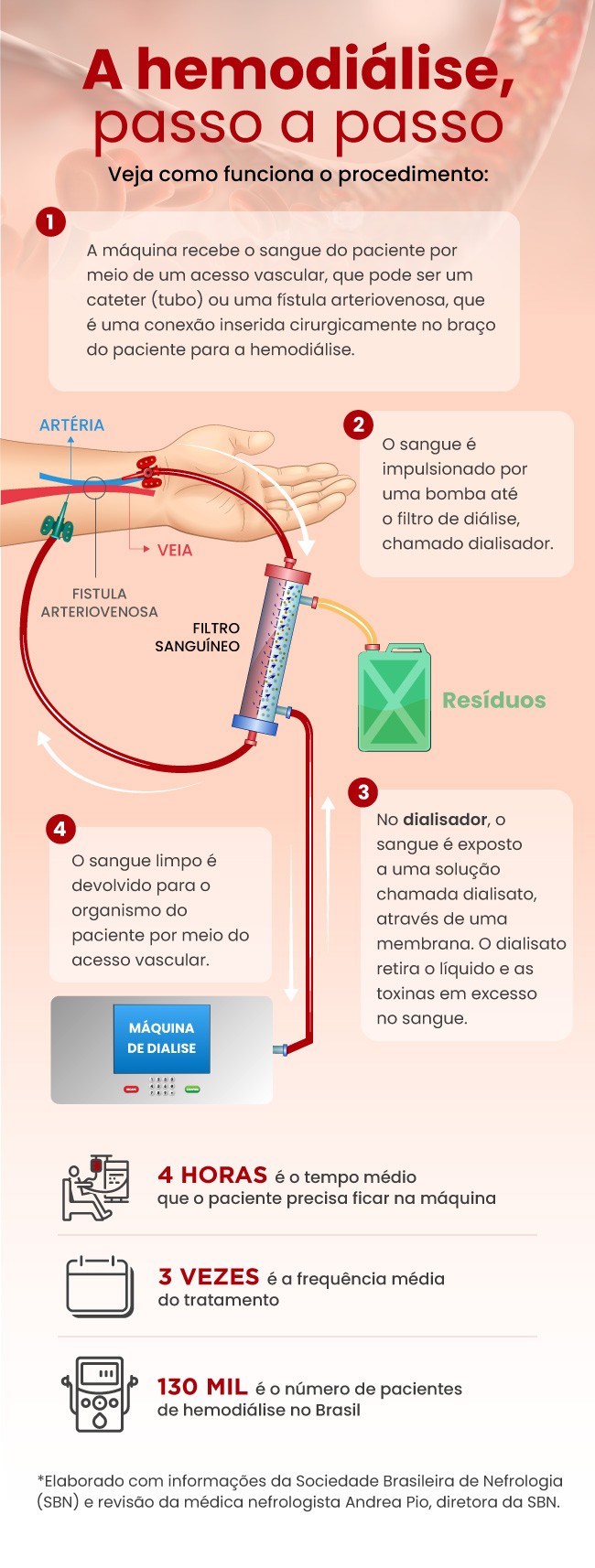 Entenda como é feita a hemodiálise