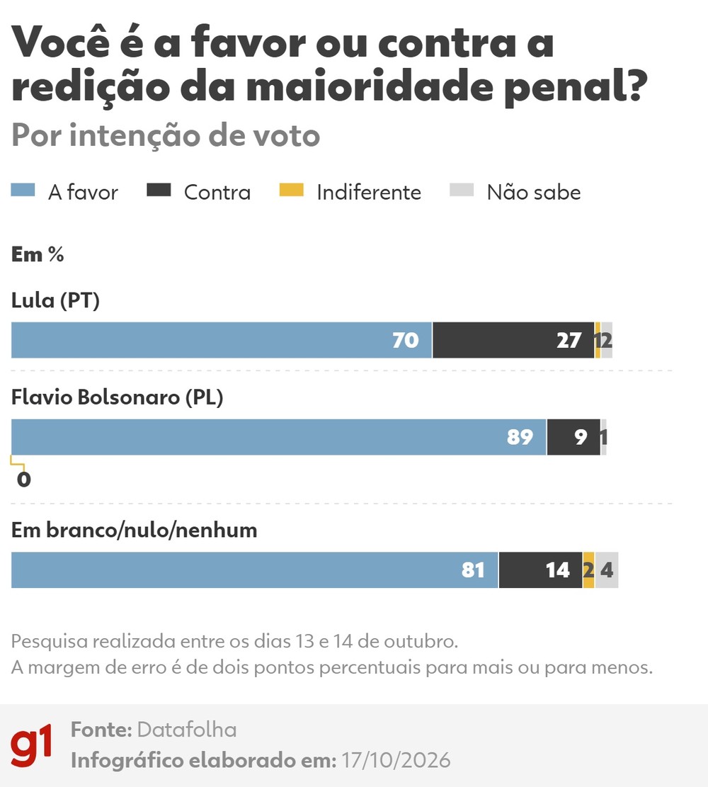 Maioria dos brasileiros é favorável à redução da maioridade penal segundo pesquisa Datafolha