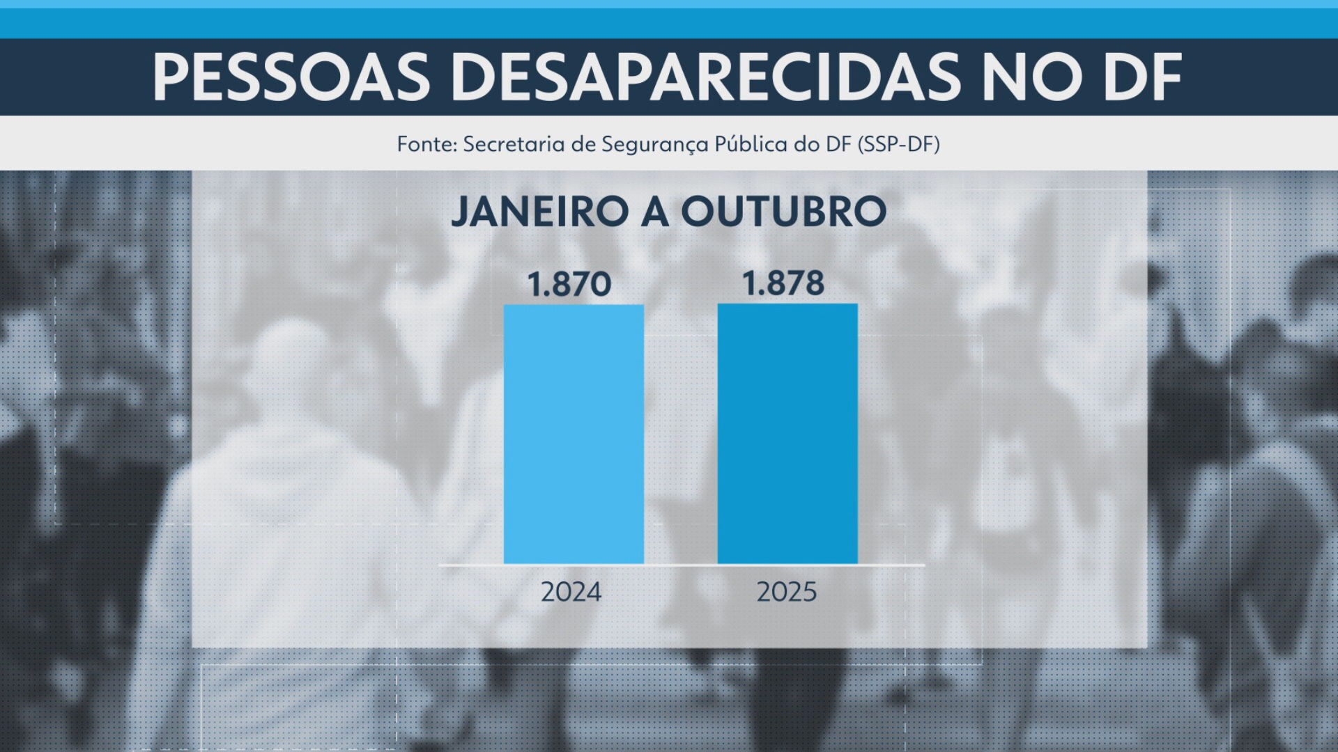 DF tem uma das maiores taxas de localização de pessoas desaparecidas no país 