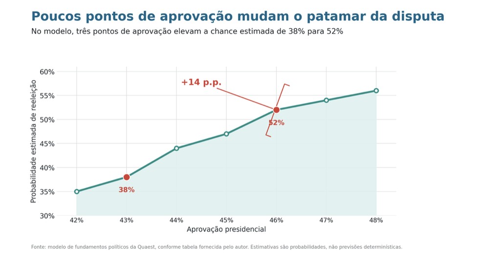 Poucos pontos de aprovação mudam o patamar da disputa — Foto: Reprodução