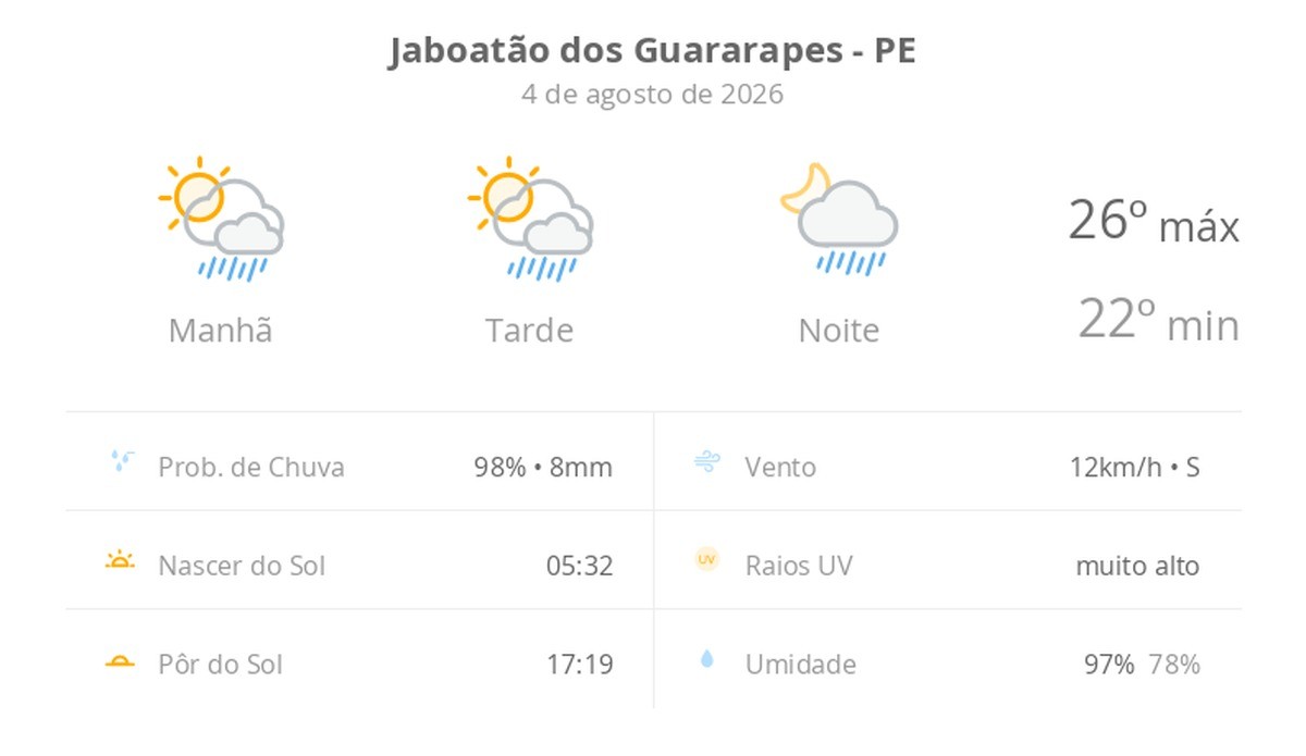 Previsão do tempo hoje para Jaboatão dos Guararapes (PE): sol com algumas nuvens; chove rápido durante o dia e à noite
