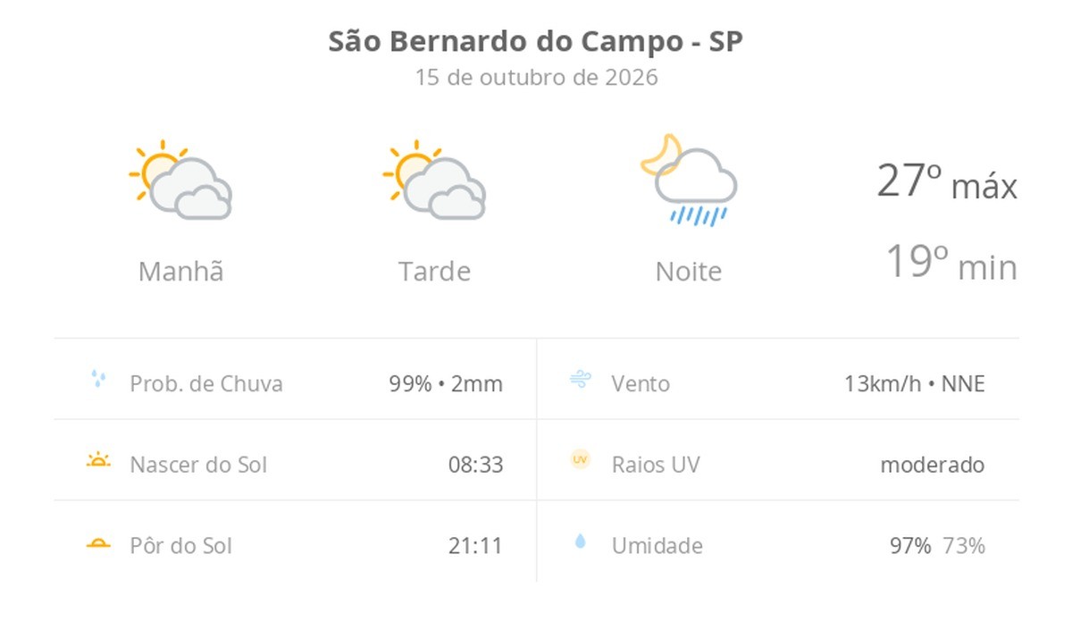 Previsão do tempo hoje para São Bernardo do Campo (SP): sol com muitas nuvens e períodos de céu nublado; noite com pancadas de chuva