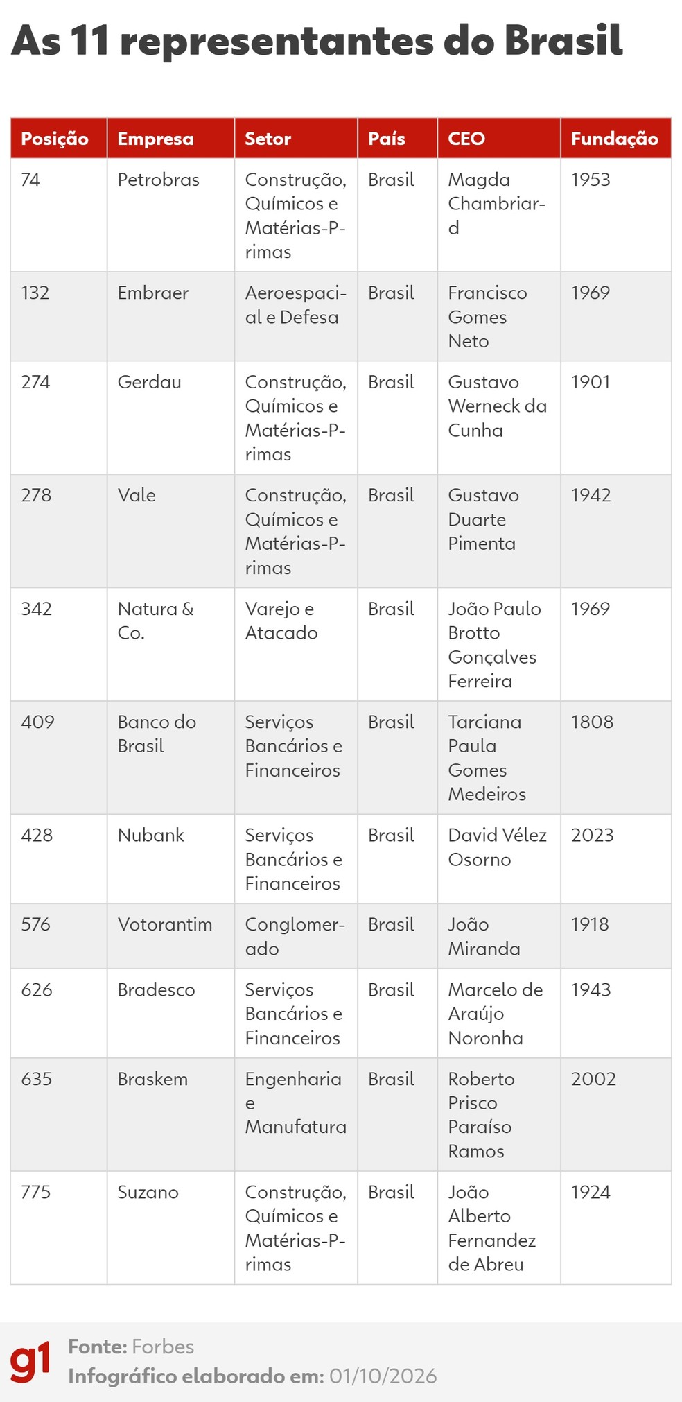 As 11 representantes do Brasil — Foto: g1