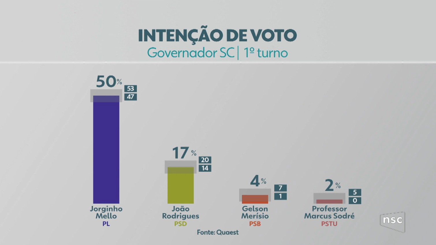 Quaest em Santa Catarina: Jorginho Mello, 50%; João Rodrigues, 17%