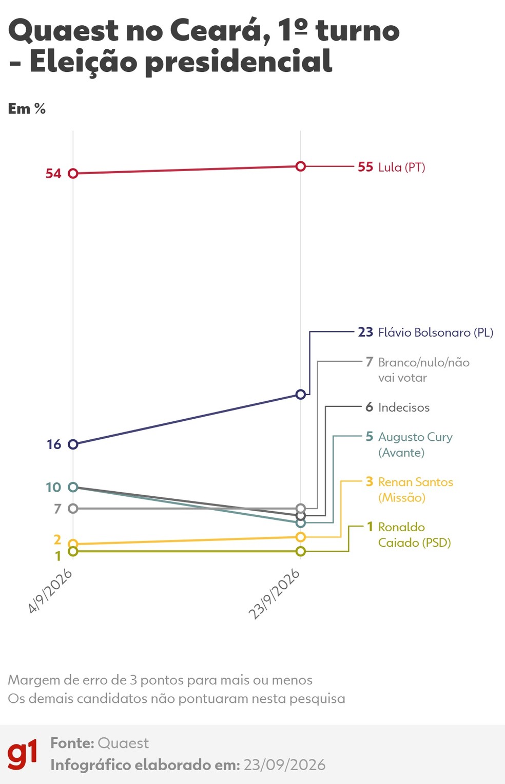 Quaest: como está a disputa em 1º turno da eleição presidencial no Ceará — Foto: Arte/g1