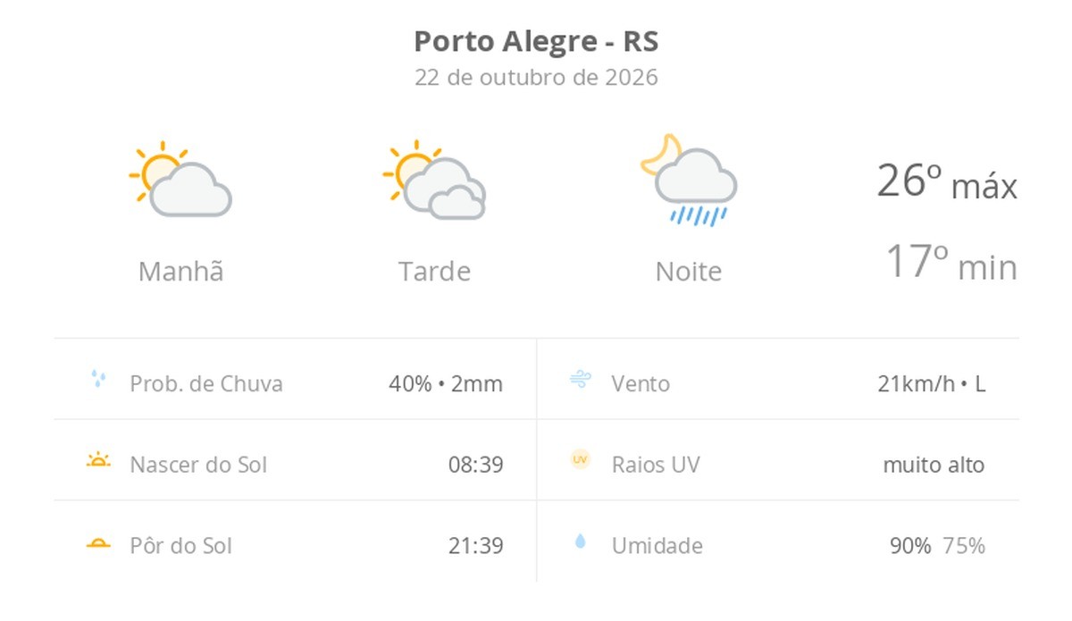 Previsão do tempo hoje para Porto Alegre (RS): sol e muitas nuvens à tarde; à noite ocorrem pancadas de chuva