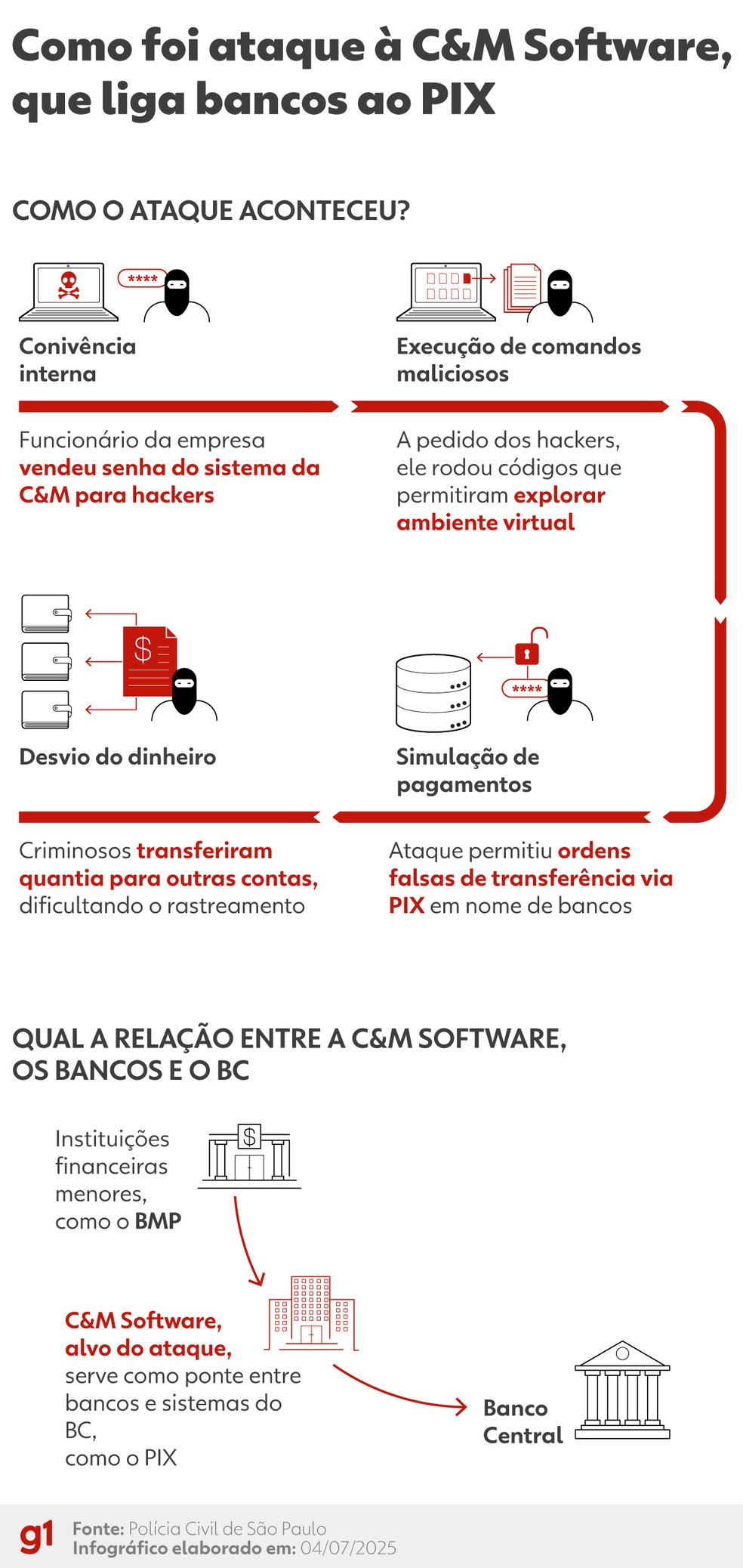 Entenda como foi o ataque hacker que tirou milhões do sistema financeiro — Foto: Kayan Albertin, Dhara Assis e Thalita Santos/g1