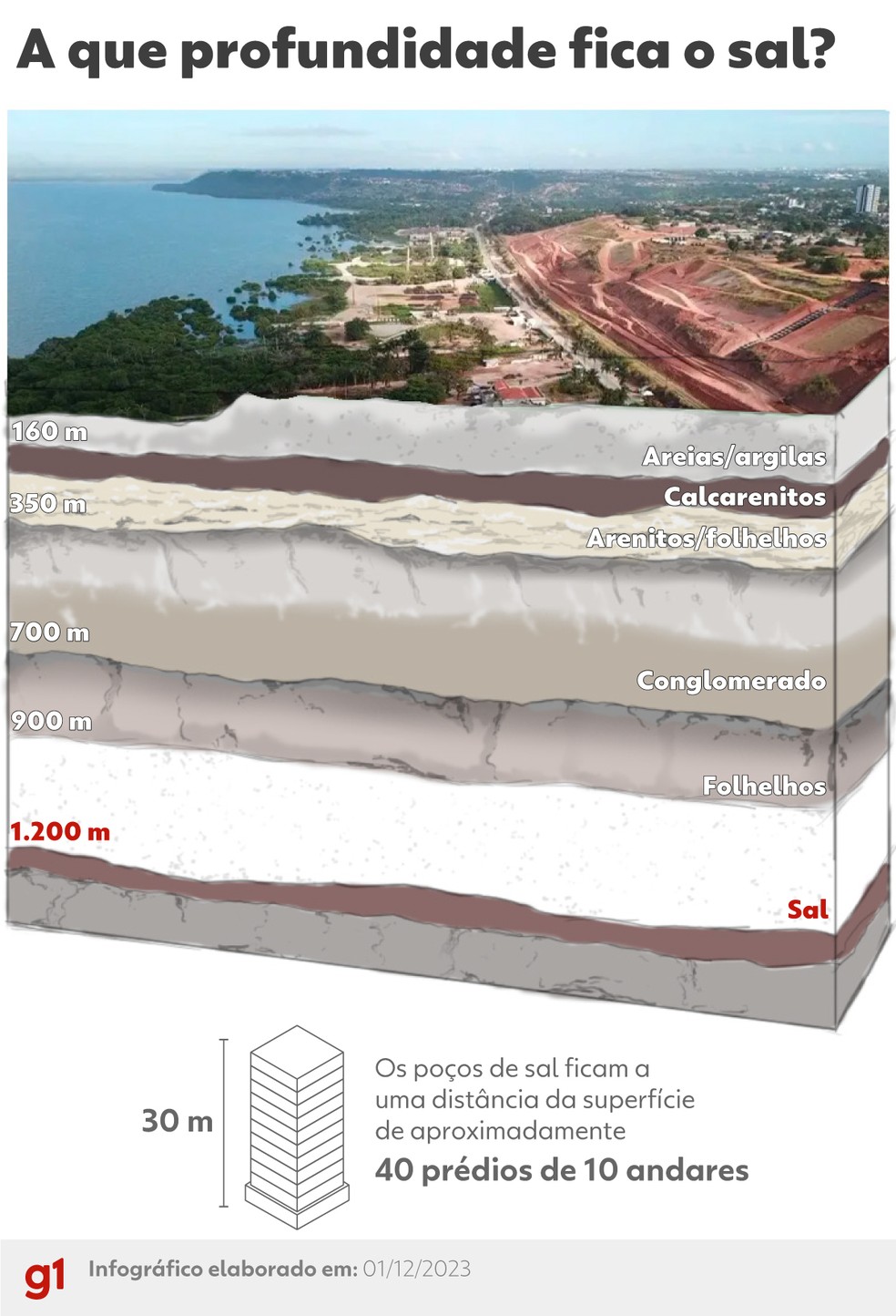 O que é o sal-gema, causa do afundamento em área de mina em Maceió, e para  que é usado? Ele é igual ao sal marinho? | Ciência | G1
