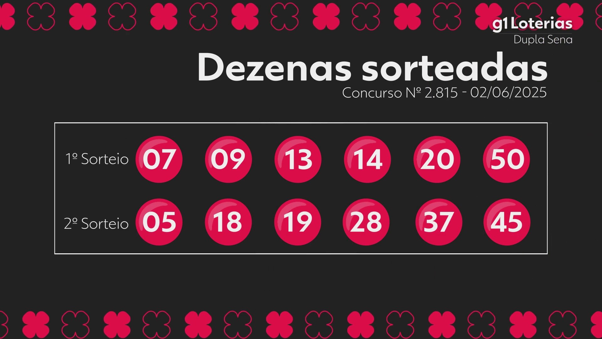 Dupla Sena hoje: resultado do concurso 2815 e números sorteados