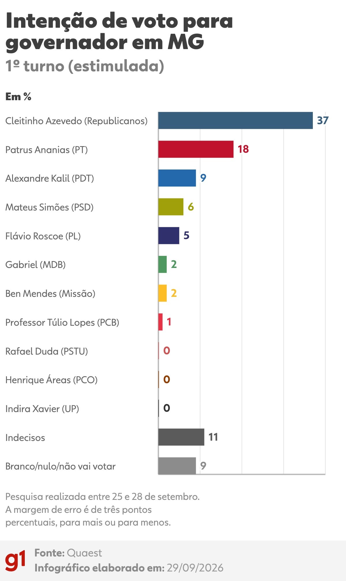 Quaest em MG: Cleitinho, 37%; Patrus, 18%; Kalil, 9%; Simões, 6%; Roscoe, 5%