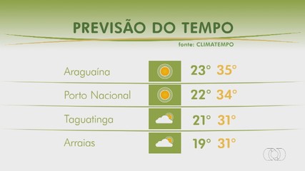 Veja a previsão do tempo para Tocantins