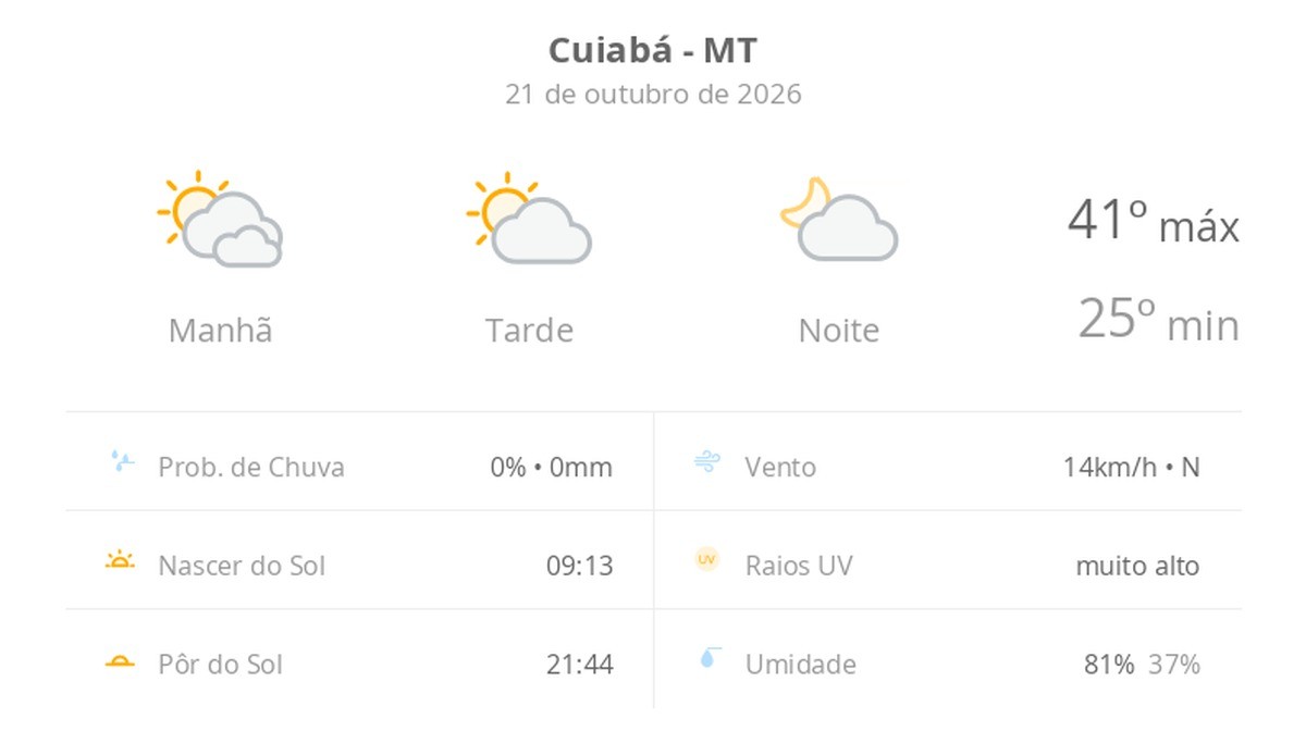 Cuiabá terá sol e nuvens nesta quarta-feira, 21
