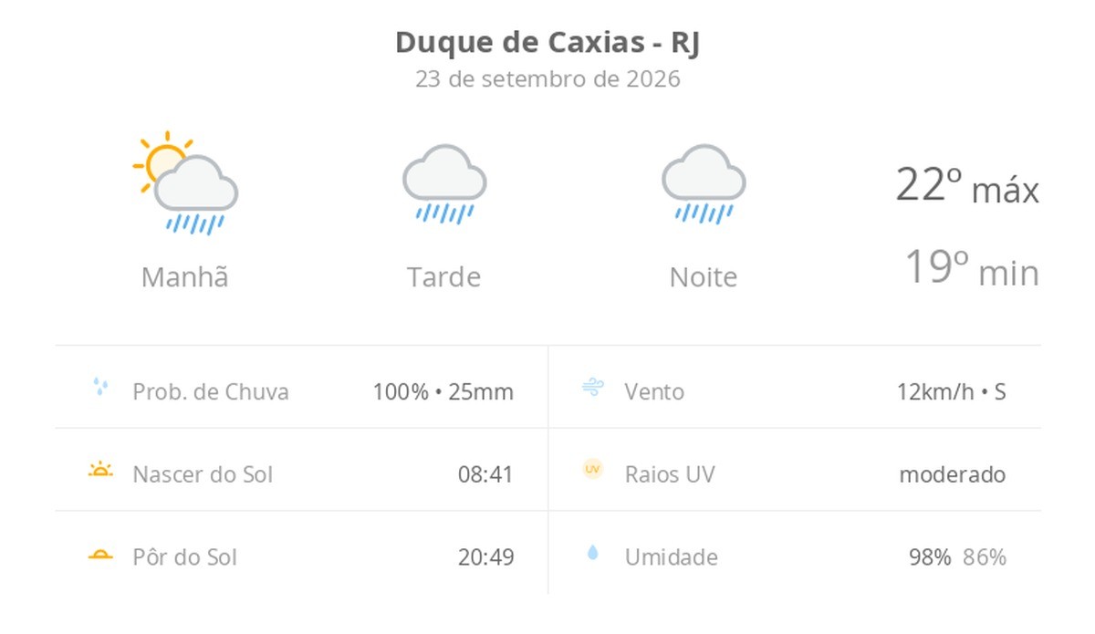 Previsão do tempo hoje para Duque de Caxias (RJ): sol com muitas nuvens a nublado com chuva no fim da manhã; tarde e noite chuvosas