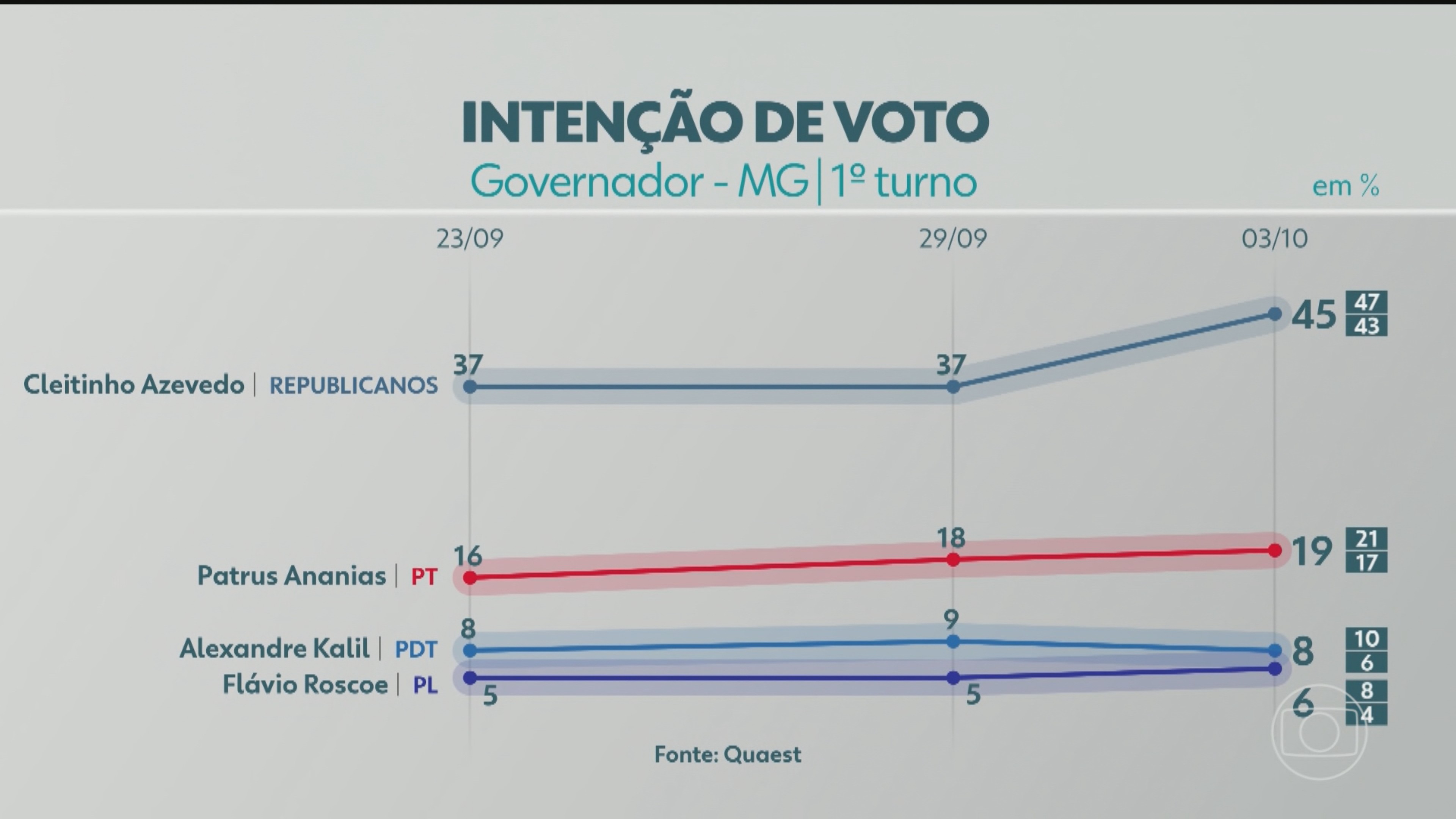 Quaest divulga última pesquisa de intenção de voto para governador de MG; veja números