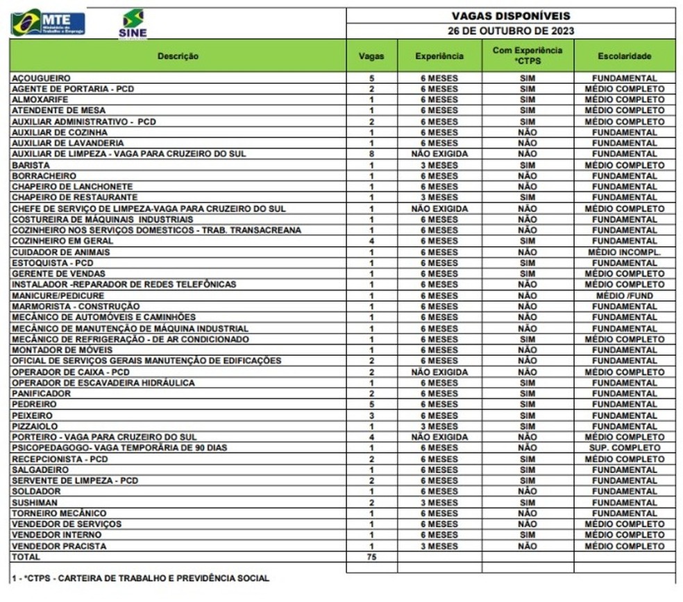 Confira o quadro de vagas disponíveis para esta quinta-feira (26) — Foto: Sine-AC