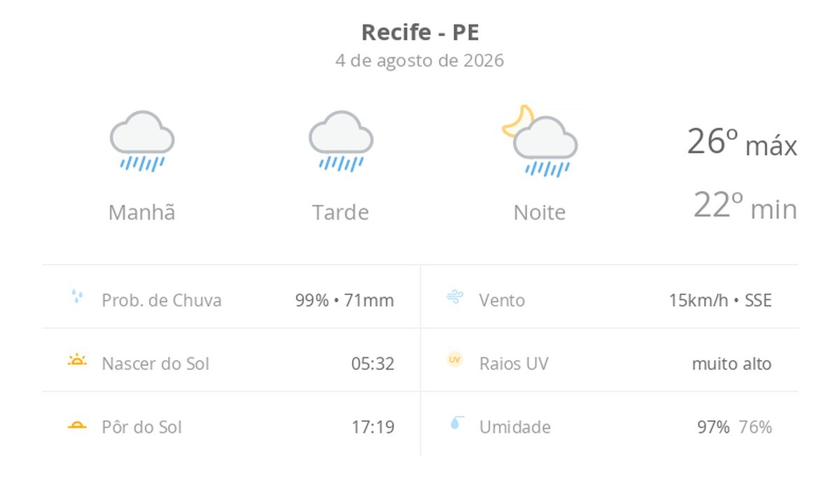 Previsão do tempo hoje para o Recife (PE): tempo chuvoso durante o dia e à noite